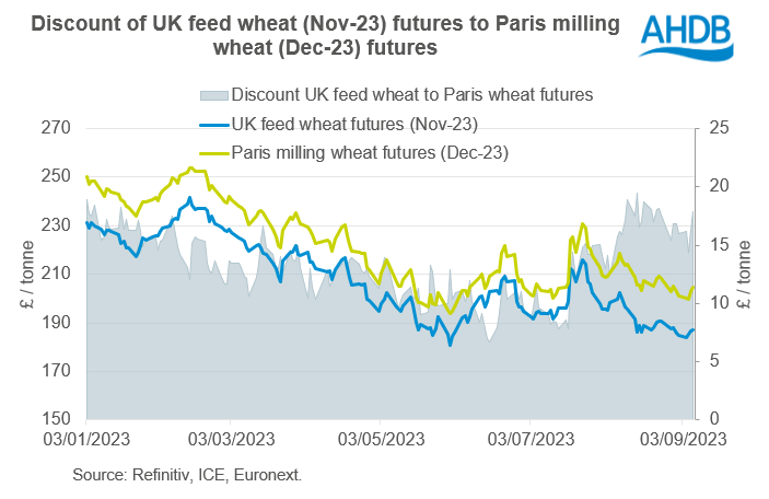 Figure showing UK feed wheat futures to Paris milling wheat